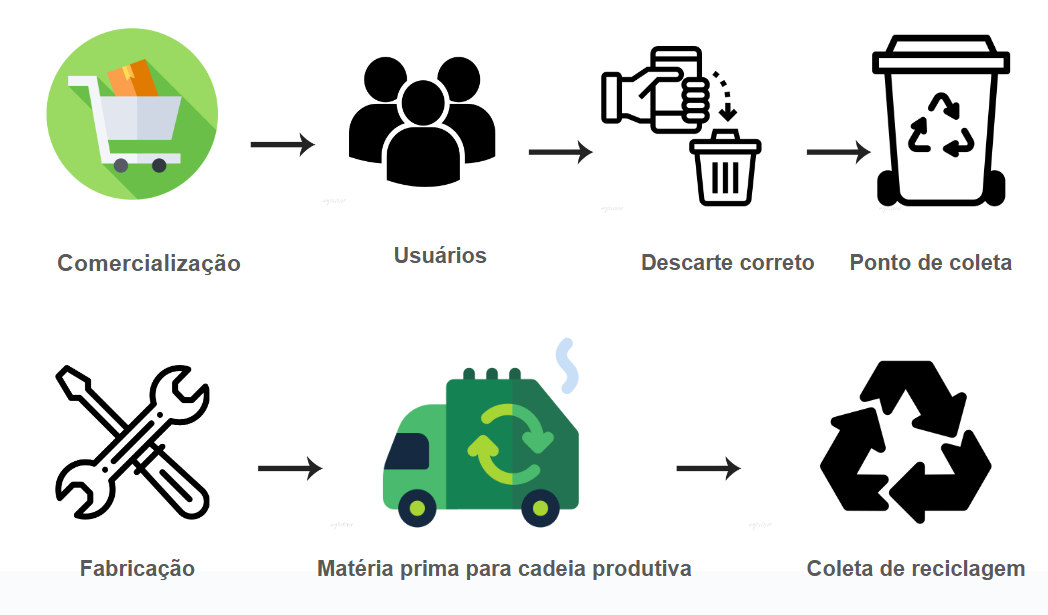 Ciclo de Coleta